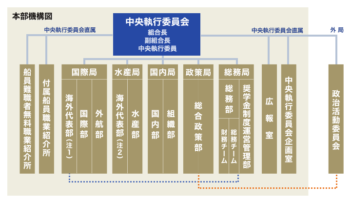 本部機構図