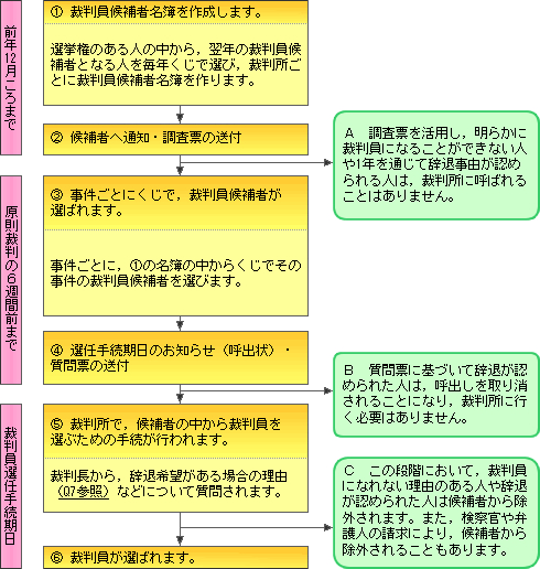 裁判員選任の流れ